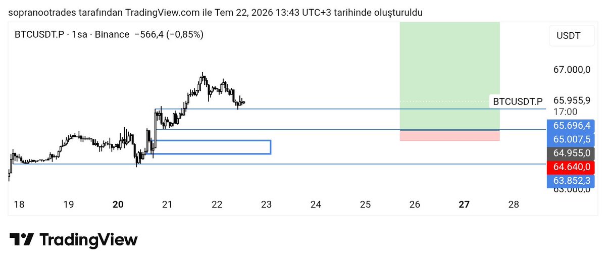 sopranotrades's tweet photo. #Bitcoin Nasipse bu defa kaçırmayağız, talep güçlü duruyor hedef gökyüzü. 64955 girişli olacak şekilde bu işlem detaylı olarak uygulamada paylaşıldı 🙌 

https://t.co/Ctj9KlPGDj https://t.co/klsCdy4hmx