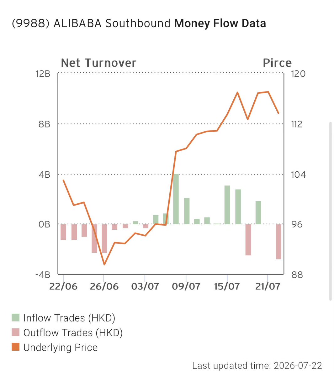 BrianTycangco's tweet photo. Alibaba $BABA saw US$355m in net outflows today via the #StockConnect as shares reach overbought levels and resistance at the HK$120 area. Doesn’t yet appear to be anywhere near the end of the China AI news flow. But a pullback is healthy after a 30% rally in under a month. NFA https://t.co/i3b5e2LOyG
