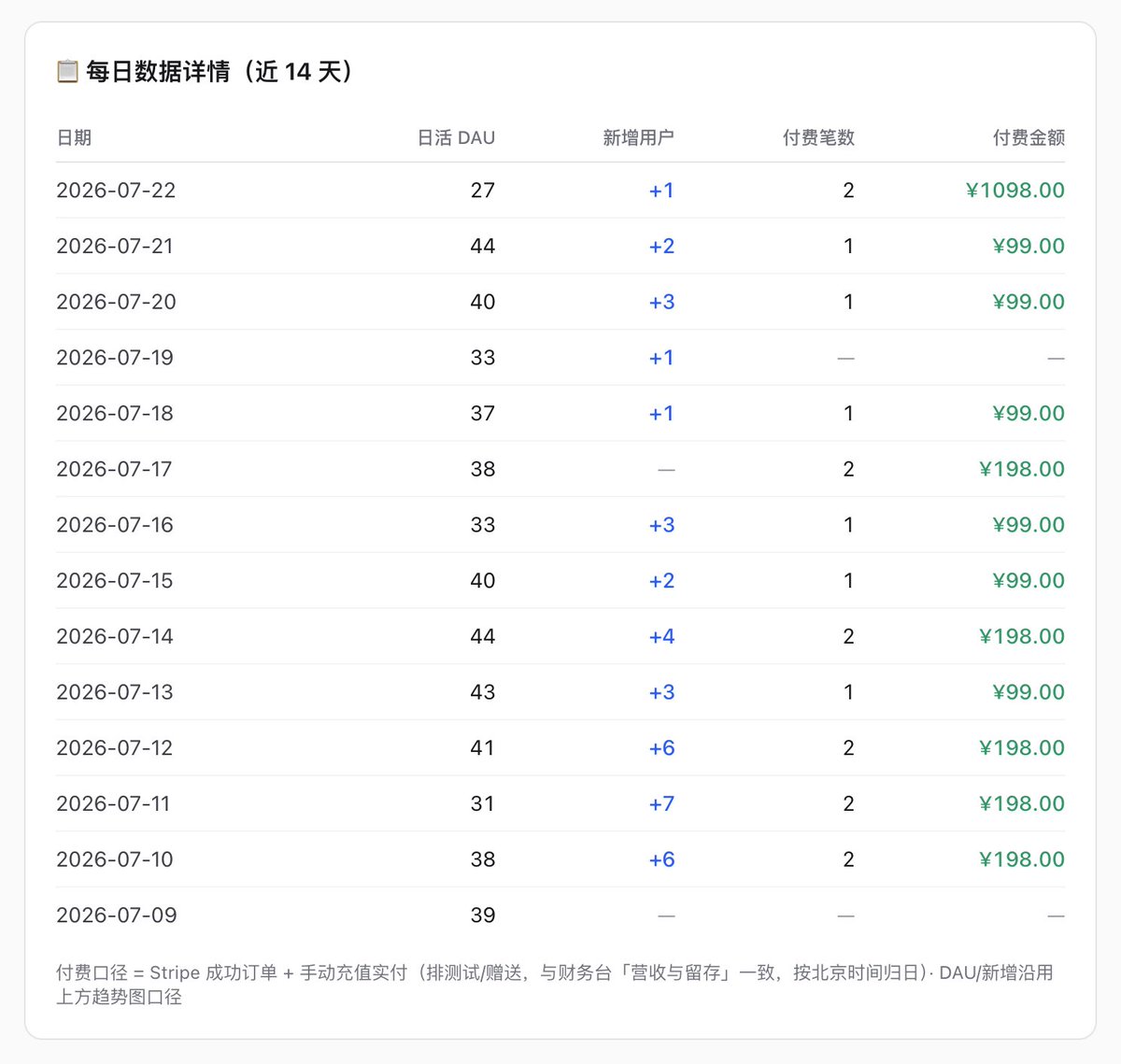 alinalinzi's tweet photo. 几乎每天都有人付费哎，开发AI产品躺赚的感觉确实不错。就是掐指一算，太少了哈哈。下一步的目标是放大100倍。 https://t.co/VPqWArzeCQ