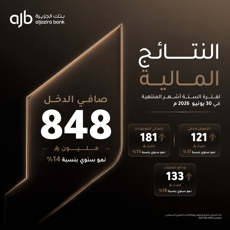 SaudiNews50's tweet photo. بنك الجزيرة يعلن نتائجه المالية للنصف الأول من 2026..

وسجل البنك صافي دخل بلغ 848 مليون ريال بنمو سنوي 14%، فيما ارتفع إجمالي الموجودات إلى 181 مليار ريال بنمو 15%، والتمويل الصافي إلى 121 مليار ريال بنمو 17%، وودائع العملاء إلى 133 مليار ريال بنمو 16%، في أداء يعكس قوة نمو أعمال البنك وتوجهه نحو تنمية ثروات عملائه تحت شعار “هنا تنمو الثروات”.

@BankAlJazira