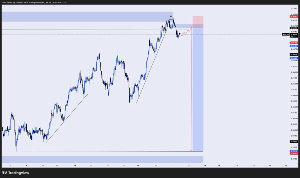 CleverEntry's tweet photo. My Setup on AUDCHF

1:10RR

LIMIT SET 

All I can say AUDCHF Dump from here🔥🔥 https://t.co/1rXRCzFQCu