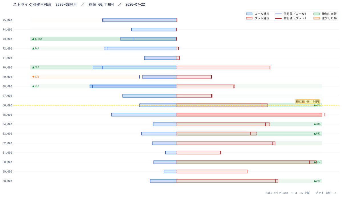 KabuBrief's tweet photo. 【kabu-brief 2026年7月22日（水） オプション手口】

📊 ストライク別建玉残高（2026-08限月）
コール最大OI: 68,000円  プット最大OI: 50,000円

🔗 https://t.co/hrCWh4SNoT
#日経225オプション #日本株 https://t.co/NFkx3xeeTR