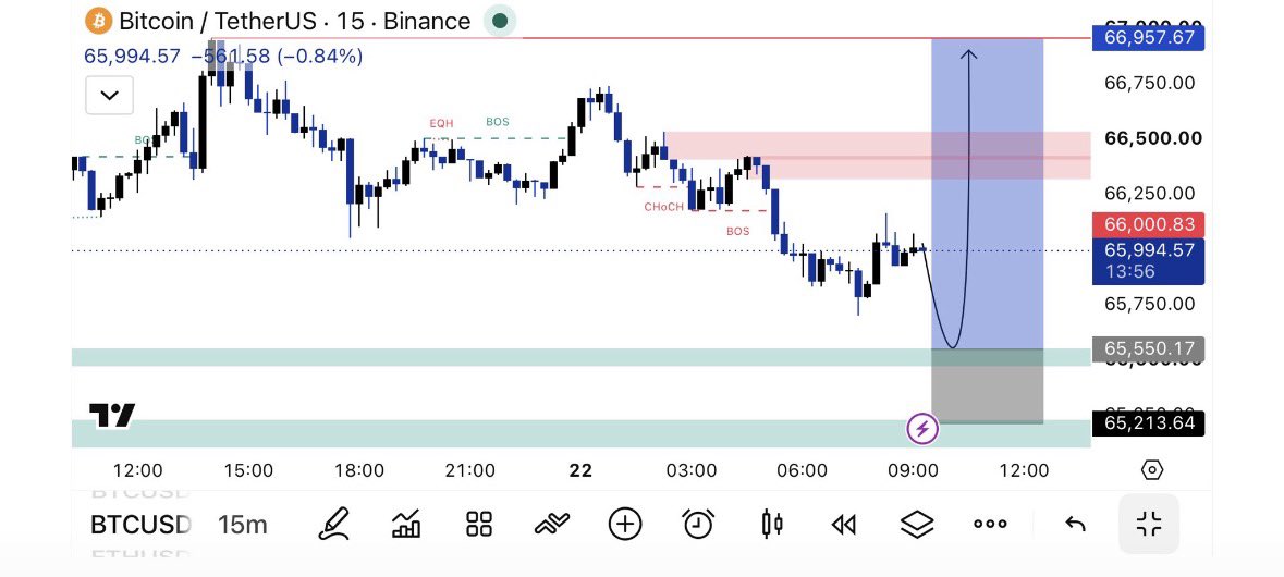 AnalysisMaster7's tweet photo. 🚨 $BTC

Liquidity is building below current price.

A sweep into the 65.5k demand zone would complete the setup before a potential expansion higher toward 66.5k–67k. 📈

The key is patience—let liquidity get taken first.

TG: https://t.co/aSeXmPvLHM

#BTC #Bitcoin #BTCUSD https://t.co/Jl17lypQDF