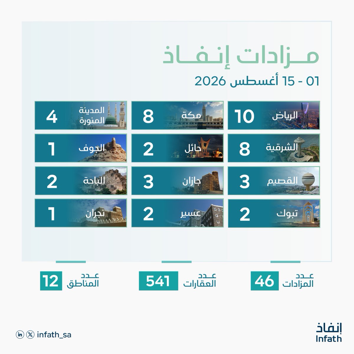 infath_sa's tweet photo. فرص نوعية لبيع أصول عقارية خلال الفترة القادمة من 01 إلى 15 أغسطس، تحت إشراف إنفاذ.
