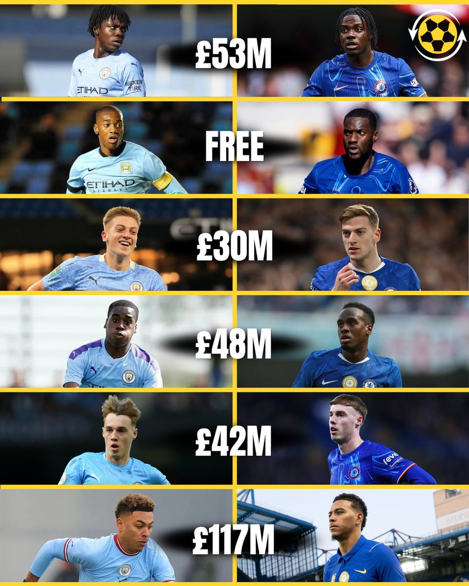 DeadlineDayLive's tweet photo. 🤯 Chelsea have spent £291M on Manchester City academy products:

🔸 Morgan Rogers (£117M)
🔸 Romeo Lavia (£53M)
🔸 Jamie Gittens (£48.5M)
🔸 Cole Palmer (£42.5M)
🔸 Liam Delap (£30M)
🔸 Tosin Adarabioyo (FREE) https://t.co/ii0stYib2A