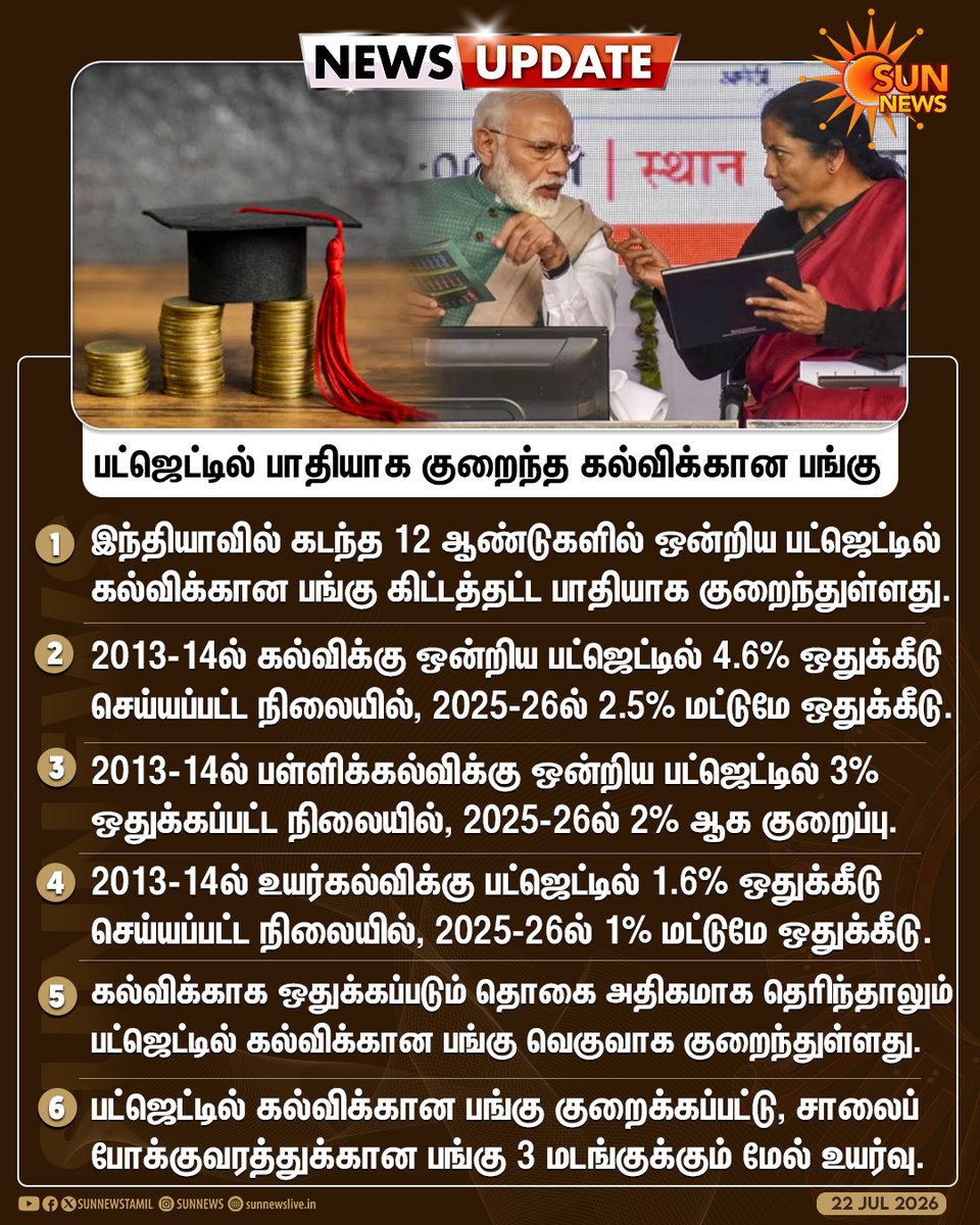 sunnewstamil's tweet photo. #NewsUpdate | கடந்த 12 ஆண்டுகளில்  ஒன்றிய அரசின் பட்ஜெட்டில் பாதியாக குறைந்த கல்விக்கான பங்கு

#SunNews | #BJP | #Educationbudget https://t.co/qyzQVaWuIK