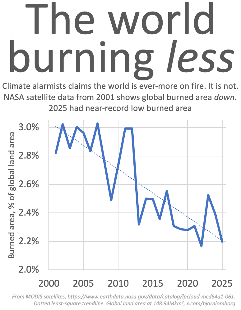 BjornLomborg's tweet photo. The world is burning less, not more

That's contrary to the climate narrative

Last year, we saw the 2nd-lowest burn ever, just 0.03 percentage point above the lowest-ever in 2022

Data: from satellites circling the planet 24/7, https://t.co/1E394t1MDm, 2025 is 2.198%, 2022 is 2.169%

You can see all the references in my Twitter thread:
https://t.co/c1gWhtRaBe