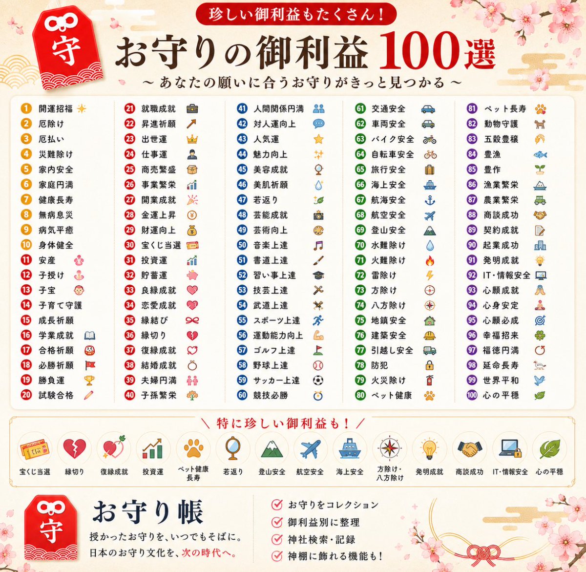 Omamoricho's tweet photo. ⛩️ えっ、こんな御利益まで!?
お守りの御利益を100種類まとめました✨
「宝くじ当選」「ペット健康」「若返り」など、珍しい御利益もたくさん！
あなたが欲しい御利益は何ですか？😊
💾 保存して、お守り選びの参考に！
#お守り #神社 #神社巡り #御守り https://t.co/nWmyn10Sjo