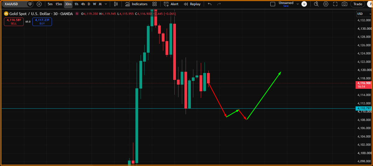 GoldnewTrader's tweet photo. Gold Chart | July 18, 2026  
Trend: BUY  
📍 Buy zones below $4,110  
⚡ Entry only if lower-TF support holds

Patience pays- wait for structure, then ride the buy side.

#Gold, #GoldTrading https://t.co/yuyqemUgoS