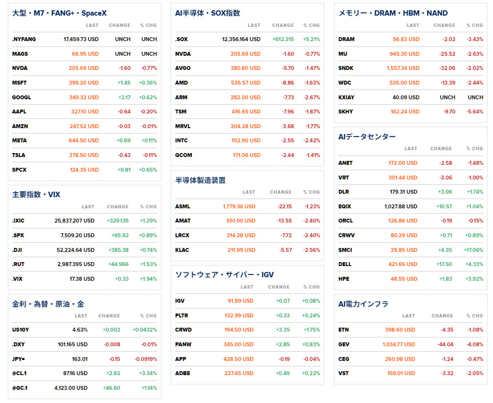 nicosokufx's tweet photo. AI・半��体マーケット📊時間外

今朝、SMCI
スーパー・マイクロが暫定決算を発表⭕️
👉️一時+20％、現在+16％
👉️AI・データセンター関連の好材料に

しかし、全体的に赤が多く、下落が目立ちますね。

AI・半導体が…
👉️強いときは、ソフトウエア株が下落しやすい
👉️弱いときは、ソフトウエア株は上昇しやすい

7/22(水)
🇺🇸引け後の決算に注目！
 アルファベット（Google）⭐️テスラ⭐️テキサス・インスツルメンツ、IBM

※一部、前日終値と時間外気配が混在しています