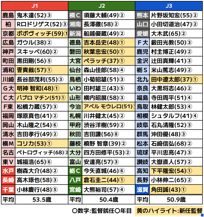 J_football_xxx's tweet photo. ■2026-27Jリーグ監督人事情報【確定】

✅今夏、13クラブが監督交代
✅J1平均53.5歳で昨季51.6歳から約2歳上昇
✅外国籍監督は60クラブ中9人

☑最長任期　吉田監督(秋田) 8期目
☑最年長　石崎監督(松本) 1958年生
☑最年少　田中監督(北九州) 1989年生

※百年構想リーグも任期カウント https://t.co/2ectI8h6oa