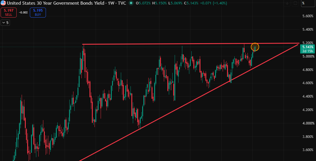 KeskitaloRoni's tweet photo. 30Y Treasury yield👀
Rising triangle on edelleen validi. Korkeammat pohjat indikoivat (teknisessä-mielessä) kasvavaan breakout-paineeseen.
Hyvä muistaa, että juuri Pitkän duraation bondit ovat kaikista haavoittuvimpia korkojen nousulle...
#sijoittaminen #korot #yield https://t.co/4L439hXkyN
