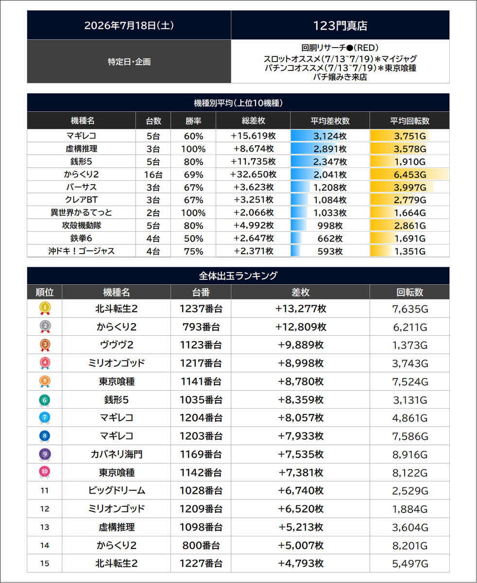 7/18(土)123門真店① 🏴回胴リサーチ🔴(RED) 🏴スロットオススメ(7/13