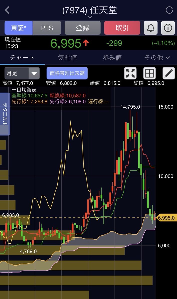 mount190521's tweet photo. 株歴27年だからこそ、もう一度だけ言う。
私の指摘通りになったでしょ？
買わない方がいい…
・NTT：161円→125円
・東京エレクトロン：72,500円→32,650円
・任天堂：12,131円→7,010円
・キオクシア：110,550円→46,130円
・村田製作所：7,920円→6,137円
今が仕込み時の日本株は…⬇️ https://t.co/U3IVvdt8ts