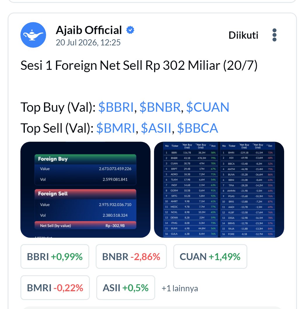 LDustrina's tweet photo. Dulu gue sering cuma lihat chart. Sekarang baru sadar, baca news dulu bikin lebih paham kenapa harganya gerak #AplikasiAjaib @ajaib_investasi https://t.co/6CbS4XAzVu