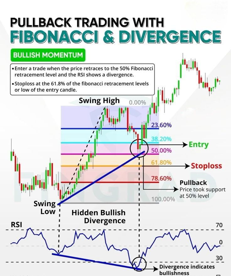 mybookmojo's tweet photo. Pullback Trading With Fibonacci &amp; Divergence https://t.co/iP3c5YUd1P