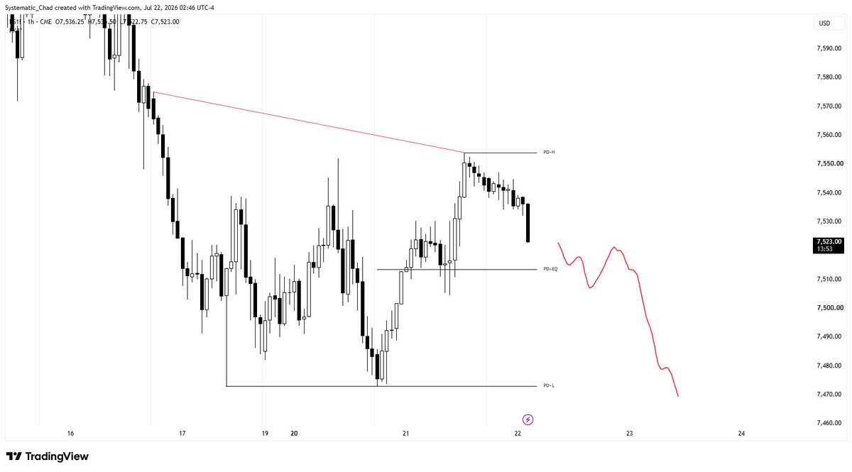 Systematic_chad's tweet photo. 22-07-2026 | Wednesday

Analysis : Bearish bias. ES. https://t.co/L8rvu6X9C1