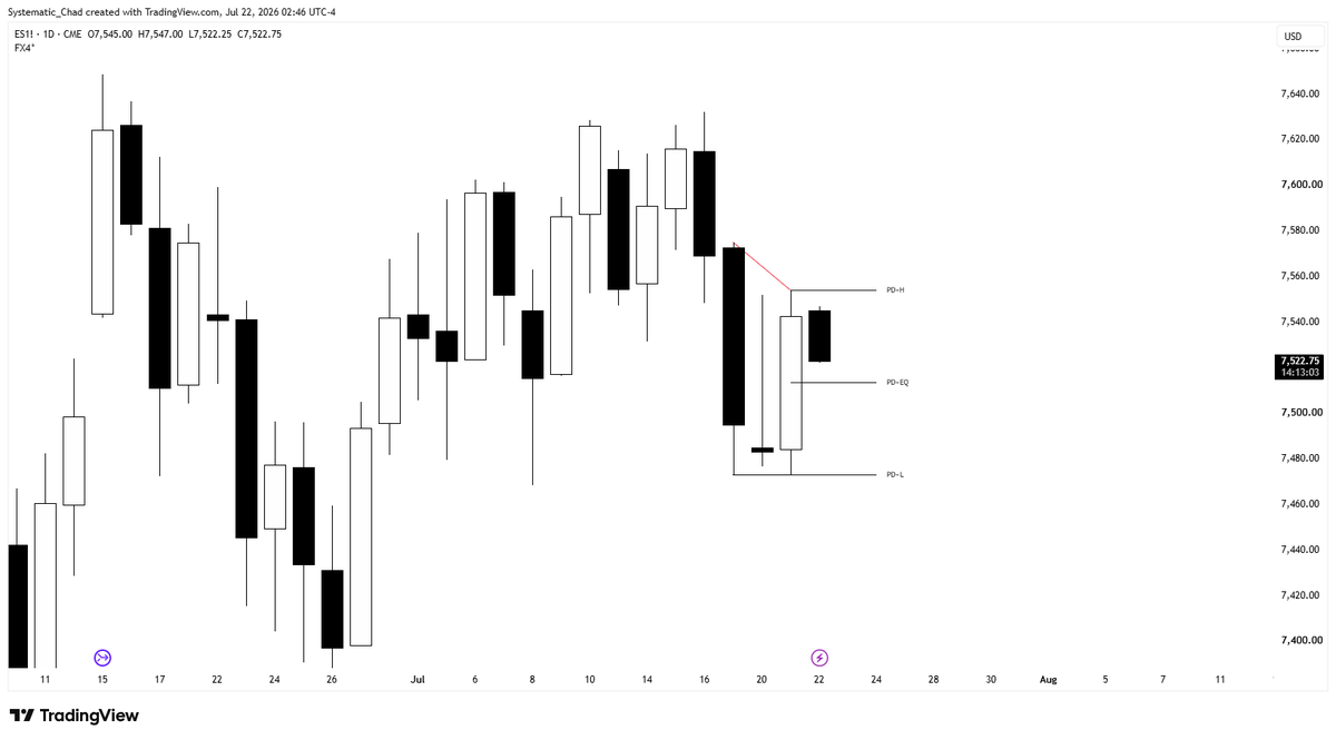 Systematic_chad's tweet photo. 22-07-2026 | Wednesday

Analysis : Bearish bias. ES. https://t.co/L8rvu6X9C1