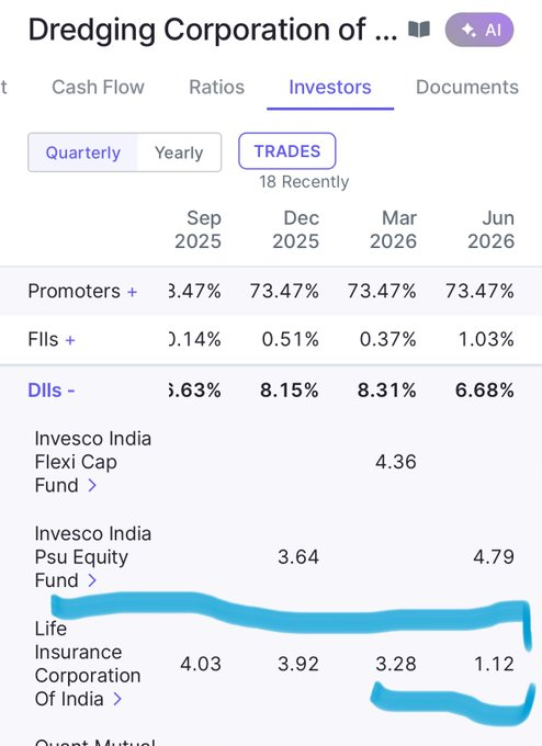 Renan405's tweet photo. Dredging corporation

As expected LIC reduced major stake. Which lead to June fall in stock price. 

Now  they left with just 1% more which may be wiped out by this month…

Next 3 years interesting for this stock… https://t.co/bAQ1Ihn4KI