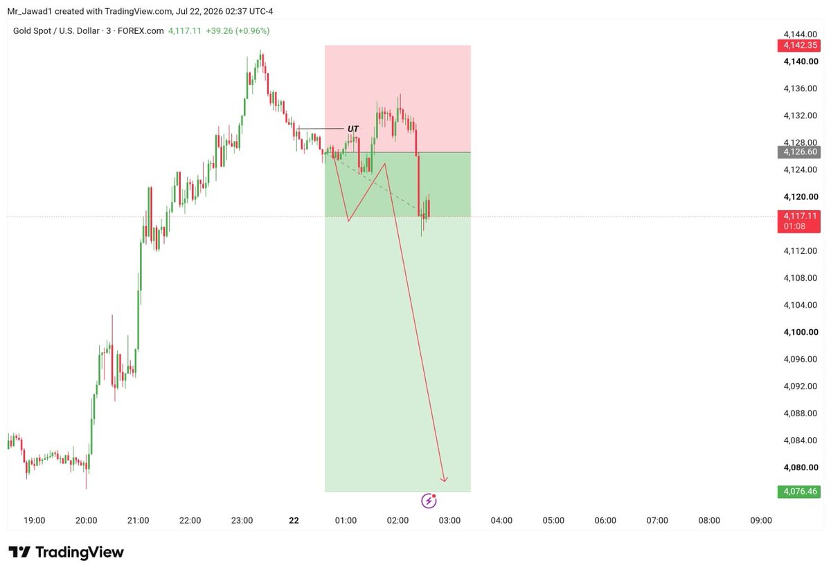 tradergold604's tweet photo. #XAUUSD 200+PIPS Hit https://t.co/0vnXJi6dCw