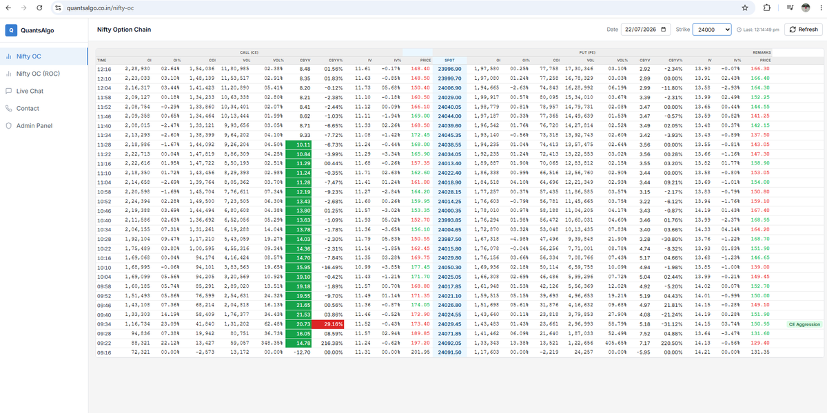 Mukeshoption's tweet photo. Nifty 22/07/2026 : At 9:34 AM, the 24K CALL saw aggressive selling. https://t.co/JFkn2lI8aZ
