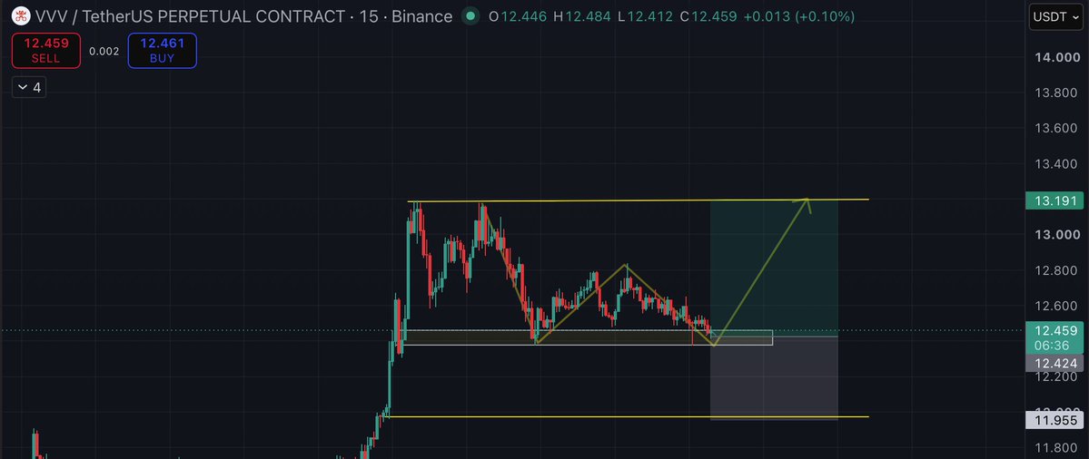 BCUSAReal's tweet photo. LONG SIGNAL | $VVV 1H Bullish ( Scalp trade )

Entry : $12.4 - $12.5
Leverage : Cross 10x
Target : $12.95 - $13.2
Stoploss at : $11.9

Reason : $VVV is forming a double bottom pattern. This is a bullish pattern, so I'm opening a long scalp order with short-term TP and SL.

Manage your risk ⚠️

#VVVUSDT #BINANCE #ALTCOIN