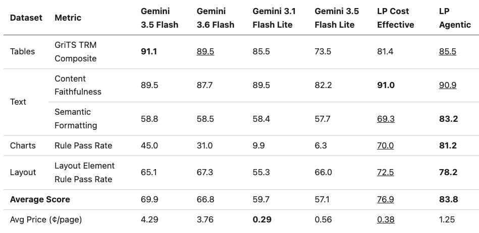 AIbrahmiRealm's tweet photo. Gemini flash is going all in reasoning and coding !

Earlier Gemini models were also more tuned for document understanding. However, new Gemini models are now trained more for reasoning and coding.  @jerryjliu0 

Yet, Gemini 3.6 Flash is still behind the recently launched Kimi K3 in Intelligence, Coding, and Agentic Becnhmarks.