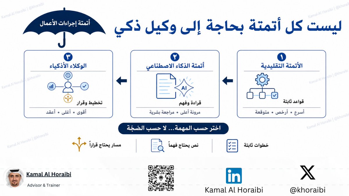 Khoraibi's tweet photo. يصلني طلب متكرر من العملاء.
يريدون أتمتة مهمة روتينية تستهلك وقت الفريق.
والقرار جاهز قبل الدراسة، نريد وكلاء (AI Agents).

وبعد دراسة التفاصيل تظهر نتيجة مختلفة.
المهمة تحتاج أتمتة تقليدية فقط.
بلا وكلاء، وأحياناً بلا ذكاء اصطناعي أصلاً.

والسبب أن كثرة الحديث عن الذكاء الاصطناعي رسّخت صورة واحدة.
كل أتمتة تعني وكلاء (AI Agents).
والصورة الكاملة أوسع من ذلك.

وهذه الحلول كلها تحت مظلة واحدة،
أتمتة إجراءات الأعمال (Business Process Automation).
وتحتها 3 مستويات، لكل مستوى مهامه ومزاياه وعيوبه.

1- الأتمتة التقليدية (Traditional Automation)
خطوات ثابتة بقواعد واضحة، بلا ذكاء اصطناعي.
وتصلح لمهام مثل:
نقل بيانات بين الأنظمة.
إصدار تقارير دورية بصيغة موحدة.
تنبيهات وتذكيرات مجدولة.
هي الأرخص والأسرع، ونتيجتها ثابتة متوقعة.
وجمودها عيبها، فأي استثناء خارج القاعدة يوقفها.

2- أتمتة الذكاء الاصطناعي (AI Automation)
المسار نفسه، مع خطوة ذكاء اصطناعي تقرأ وتفهم.
وتدخل في مهام مثل:
قراءة مستندات غير منظمة.
تصنيف رسائل العملاء.
استخراج بيانات من صيغ مختلفة.
تتعامل مع نصوص تعجز عنها القواعد.
وثمنها تكلفة أعلى، واحتمال خطأ يلزمه مراجعة بشرية.

3-الوكلاء الأذكياء (AI Agents)
أنظمة تخطط وتقرر وتستخدم أدوات لبلوغ هدف.
لا تكتفي بتنفيذ خطوات محددة مسبقاً.
ومحلّها في مهام مثل:
مسار يتغير مع كل حالة.
بحث وتجميع من مصادر متعددة.
قرارات متسلسلة تُبنى على نتائج سابقة.
قوتها في التعامل مع الغموض والمهام المركبة.
وهي الأغلى والأصعب ضبطاً، وخطؤها يتراكم.

وليس فيها مستوى أفضل من مستوى.
الأفضل هو ما يناسب حالتك أنت.
وقد يكون المناسب مزيجاً من اثنين أو ثلاثة.
أتمتة تقليدية تنفّذ الخطوات الثابتة،
وذكاء اصطناعي في الخطوة التي تحتاج فهماً،
ووكيل ذكي (AI Agent) فيما يحتاج قراراً.

وتحديد الطريقة المناسبة، أو المزيج المناسب، يحتاج تشخيص العملية خطوة بخطوة، مع من يعرف ما يناسب سير عملك.

وكلما اخترت مستوى أعلى من حاجة المهمة،
دفعت تكلفة أكبر وتعقيداً أكثر، وحصلت على موثوقية أقل.

وقبل أن تسأل أي أداة نستخدم، اسأل عن المهمة نفسها.
هل خطواتها ثابتة وبياناتها منظمة؟ تكفيك التقليدية.
هل فيها نصوص تحتاج فهماً؟ أضف الذكاء الاصطناعي.
هل يتغير مسارها ويحتاج قرارات؟ هنا يبدأ الحديث عن الوكلاء (AI Agents).

ما أثقل مهمة متكررة تستهلك فريقك اليوم؟
صِفها بسطر واحد، وستعرف على أي مستوى تقع.
