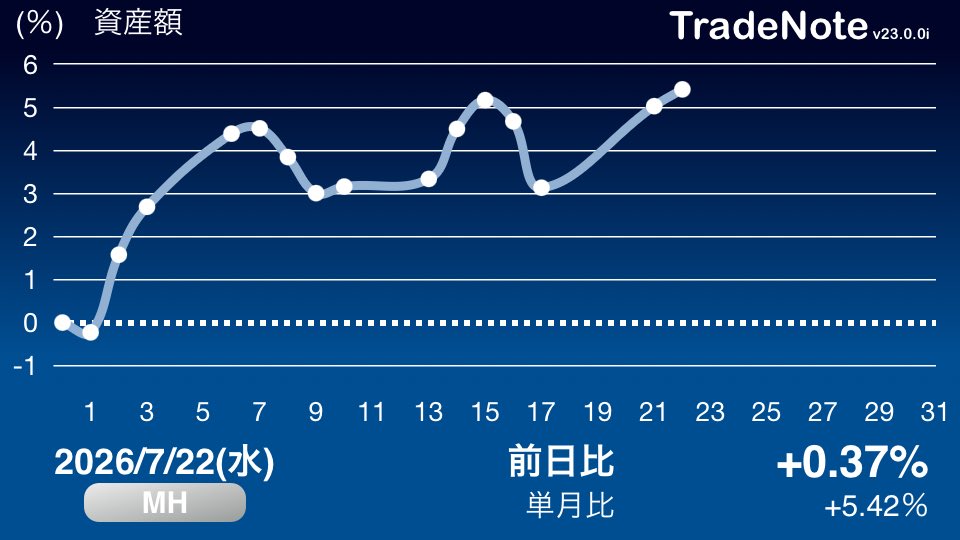 kaburiber2's tweet photo. 前日比＋0.37%
小幅に続伸📈
銀行セクター🏧が今日も堅調

#MH
#TradeNote https://t.co/HJfWBivtch