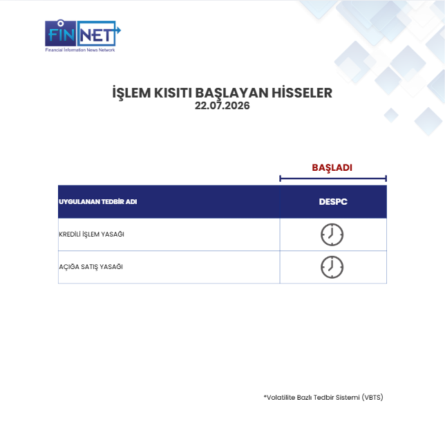 finnetyazilim's tweet photo. Volatilite Bazlı Tedbir Sistemi'ne (VBTS) göre, bugün (22.07.2026) borsada bazı hisselerde işlem kısıtlamaları başladı.
#DESPC #paypiyasası #volatilite https://t.co/C4my72gOz0