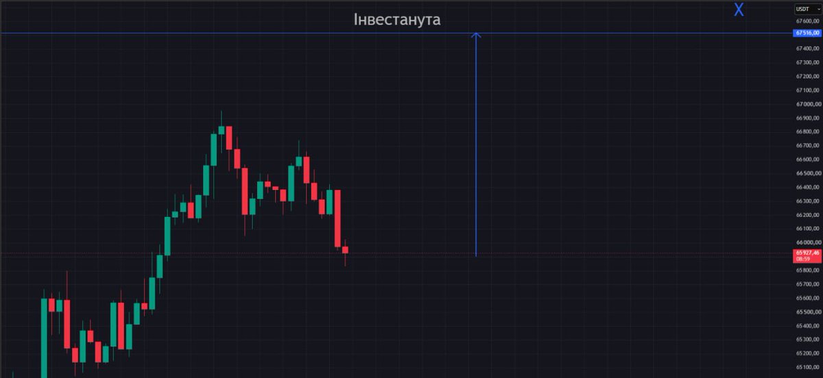 _katia_sh's tweet photo. Локальна ситуація #BTC

🔵До позначки $67.500 ми так і не дійшли — натомість отримали невелике зниження приблизно на 1,5%.
 
🔵На кластерах поки що не видно перехоплення ініціативи — будь-які продажі одразу ж поглинаються. https://t.co/nhAx1OsJ1a