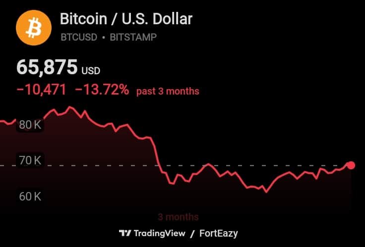 quantumk4i's tweet photo. So, past two days? Pure chaos. Bitcoin shot up because some politician hinted at a 'strategic reserve'—everyone got hyped and short-sellers panicked. Then it crashed because, surprise surprise it was just talk. https://t.co/hn5f5gEBE8