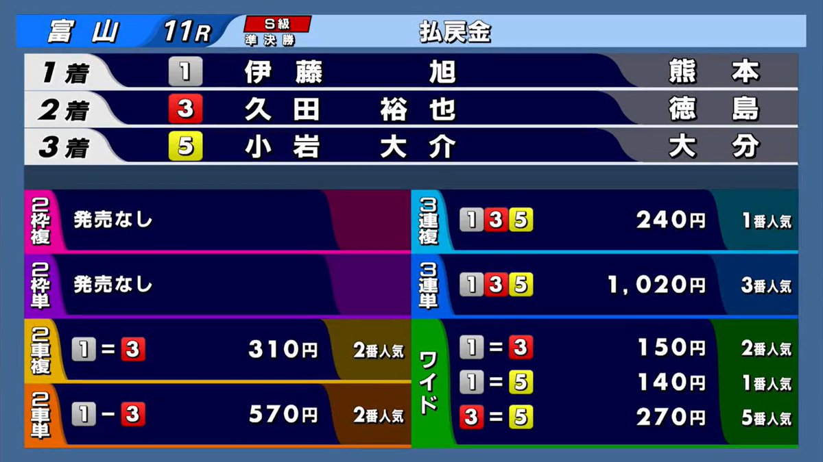 SatelliteUto's tweet photo. 7/22 #富山競輪 FⅠ第11レース 1番車 #伊藤旭 選手が1着になりました！1着おめでとうございます☺️ #サテライト宇土 #無料入会受付中ティアの会杯 https://t.co/5rR2T8MWuh