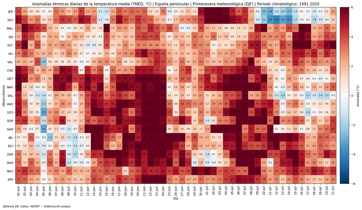 David_E8's tweet photo. 🌡️ Resumen térmico España (21 JUL 2026)

Temperatura media: 27.2°C  
Promedio clim. (1991-2020): 24.1°C  

🟥 Anomalía diaria: 3.1°C
🔢 Percentil: 100
🔥Alcantarilla BA (6.1ºC)
🧊Salamanca Ae (-0.3ºC)

📊 Julio: +3.3°C  
🌻 Verano (JJA): +3.2°C

Datos: AEMET E. Propia (1950-2026) https://t.co/nyRwwa3Ri0