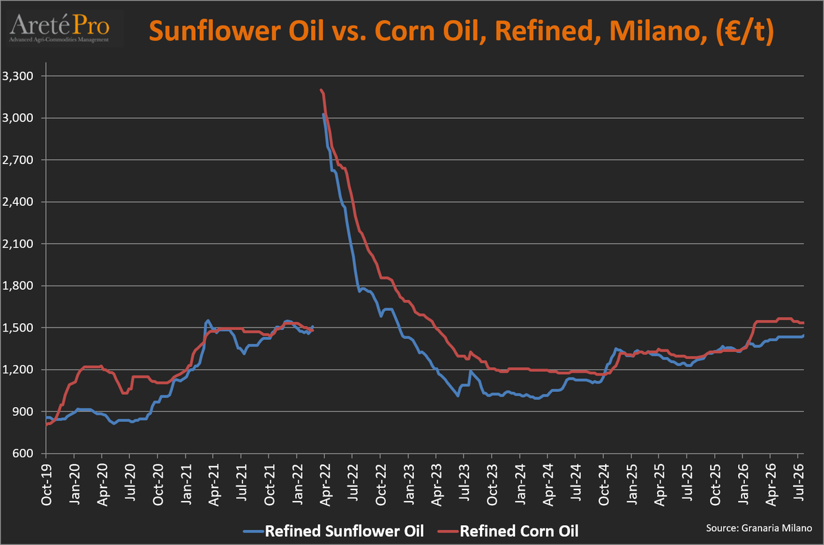 mkt_intl's tweet photo. #Price comparison - refined #corngerm oil vs refined #sunfloweroil delivered in Milan, Italy, as of July 21st 2026. #cornoil #oatt https://t.co/yrZ9MPO9Kd