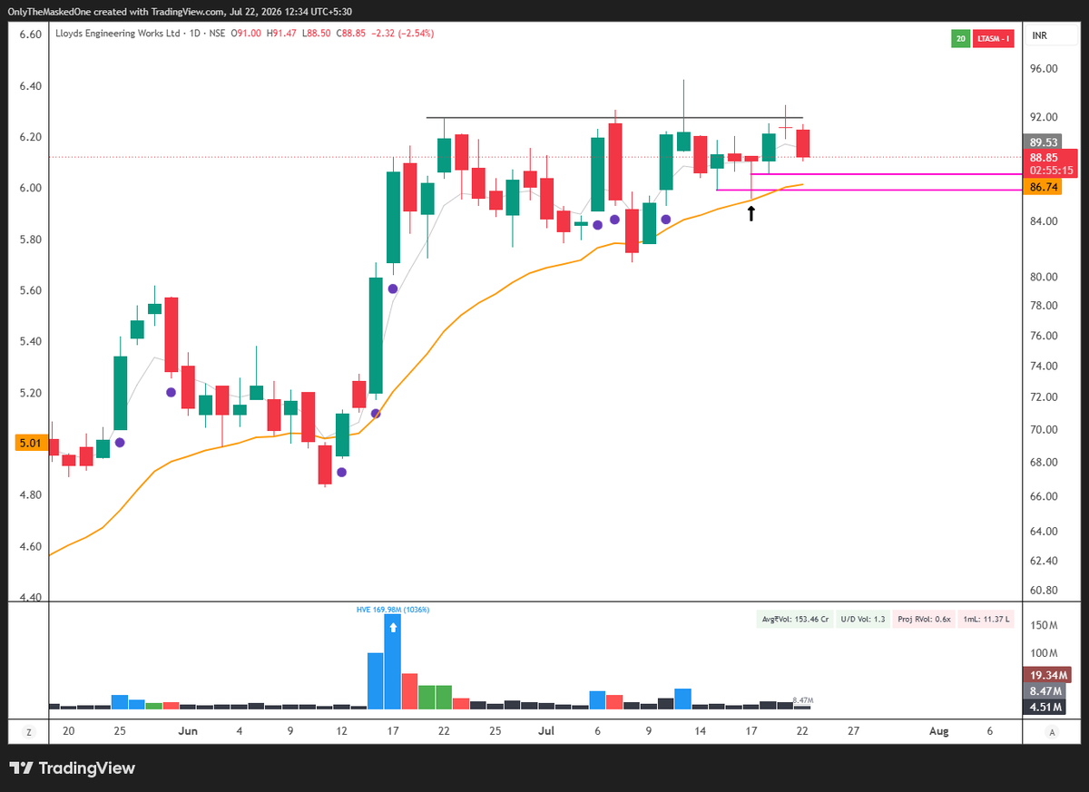 TraderIRL's tweet photo. Not getting the kind of feedback I'd like from my current positions. 🤷

✅ #SKYGOLD is the only one standing tall and printing fresh highs.

⚠️ #LLOYDSENGG is hovering around cost.

⚠️ #INOXINDIA has also started retracing.

Let's see how they respond over the next few sessions. 👀

#Trading #StockMarket #SwingTrading #Nifty #Stocks #StocksToFocus #StocksToTrade #BreakoutStocks #Breakout