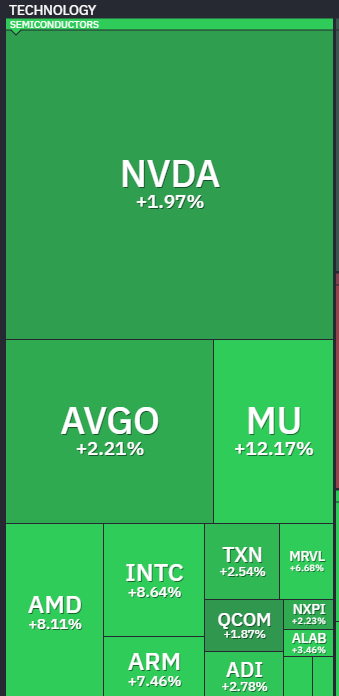 momo14011997's tweet photo. S&P 500, Nasdaq und Dow im Plus
Der S&P 500 legte 0,89% zu, der Nasdaq Composite 1,29% und der Dow 0,74% - getragen von einer globalen Halbleiter-Rally. Anleger setzen erneut darauf, dass die KI-Story noch Luft nach oben hat; auch Asiens Aktien zogen mit (MSCI Asia Pacific +1,3%). Die Stimmung bleibt aber fragil: Futures gaben am Mittwochmorgen wieder nach, mit Blick auf einen der aktivitätsreichsten Earnings-Tage der Woche (134 Berichte) und die mit Spannung erwarteten Alphabet-Zahlen. $MU $IREN solana:4aG547Y9PPAgpd8dQEMn8n87oVtFYPAP6vhqEYDHmoon $INTC 

Denkt ihr die Rally ist nachhaltig ?