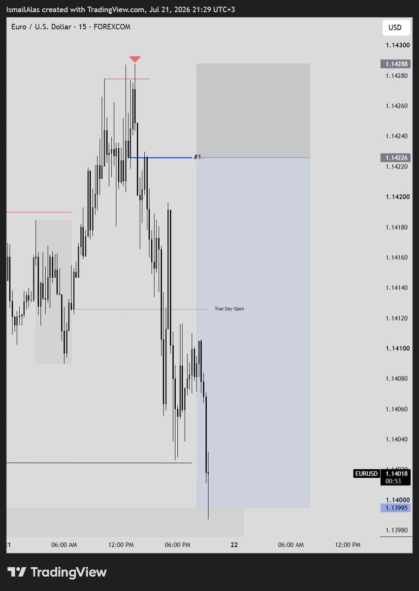 tt3y_3's tweet photo. #EURUSD Short 2RR 🟢 https://t.co/Nt0U7uFOq9