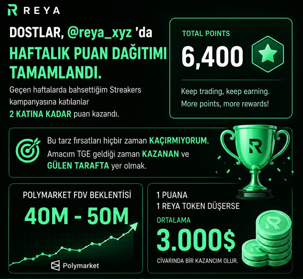 BilgiKripto1's tweet photo. Dostlar, @reya_xyz 'da haftalık puan dağıtımı tamamlandı. geçen haftalarda bahsettiğim Streakers kampanyasına katılanlar 2 katına kadar puan kazandı.
Bu tarz fırsatları hiçbir zaman kaçırmıyorum. Amacım TGE geldiği zaman kazanan ve gülen tarafta yer olmak.
Ben 6400 puana ulaştım. Şu an Polymarket FDV beklentisi 40M - 50M arasında. 1 puana 1 Reya Token düşerse. Ortalama 3.000 Dolar civarında bir kazancım olur.