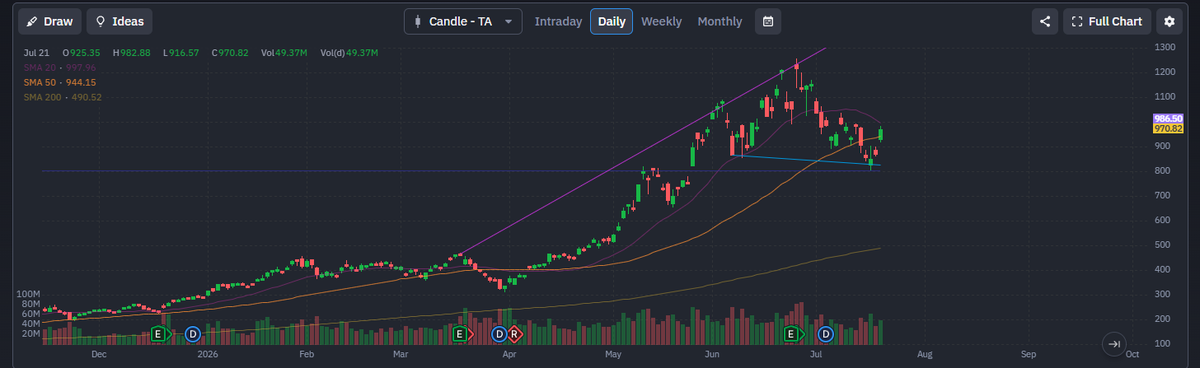 momo14011997's tweet photo. Guess the Stock ?
I missed my entry on Friday , but i hope that alphabet and intel earnings wont be that good, that the market will dip again , to buy big then . :D https://t.co/qizcEIoHbh