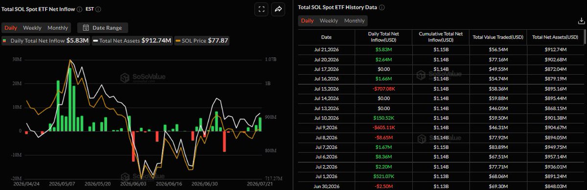 forex_kam's tweet photo. 🐳 #SOL 
سولانا امروز روی $78 تثبیت شد؛
ETFهای اسپات دو روز پشت‌سرهم ورود پول داشتن (۵.۸۳M$) و لانگ‌ها تو مشتقات به۱.۱۲ رسیدن. یعنی فشار خرید🔥
تا قیمت اگر  بالای EMA100 = $80.39 بسته نشه، بازار تو فاز رنج  می‌مونه.
$83.78 شکست مهم
حمایت‌ها: $77 
مقاومت‌ها: $83.78
#فارکس #کریپتو https://t.co/cjE8KCZu8n