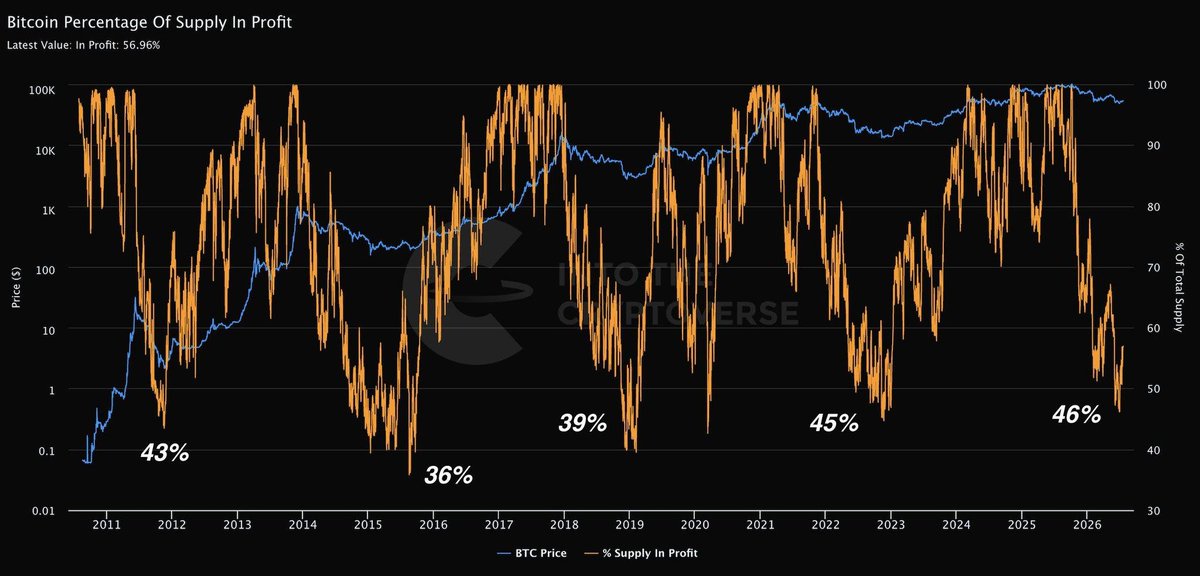 MconCrypto's tweet photo. 🚨 This $BTC signal has IDENTIFIED EVERY major bear market BOTTOM in Bitcoin's history.

Now it's flashing once again. 👀

If history repeats, this could be one of the biggest accumulation opportunities before the next major move.

Will this signal be right again? 📈 https://t.co/vwrTSBjj38