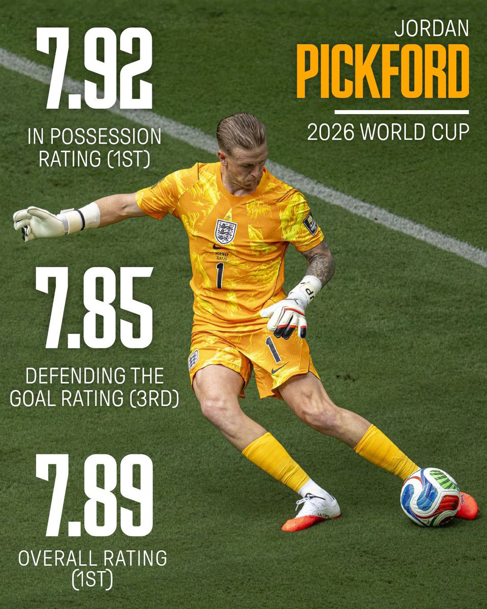 Everton's tweet photo. "England had the most complete top-end goalkeeper profile in the final FIFA Power Rankings."

Jordan Pickford is world class. Blues know it. The stats show it. 🔝 https://t.co/vysd4MFadU