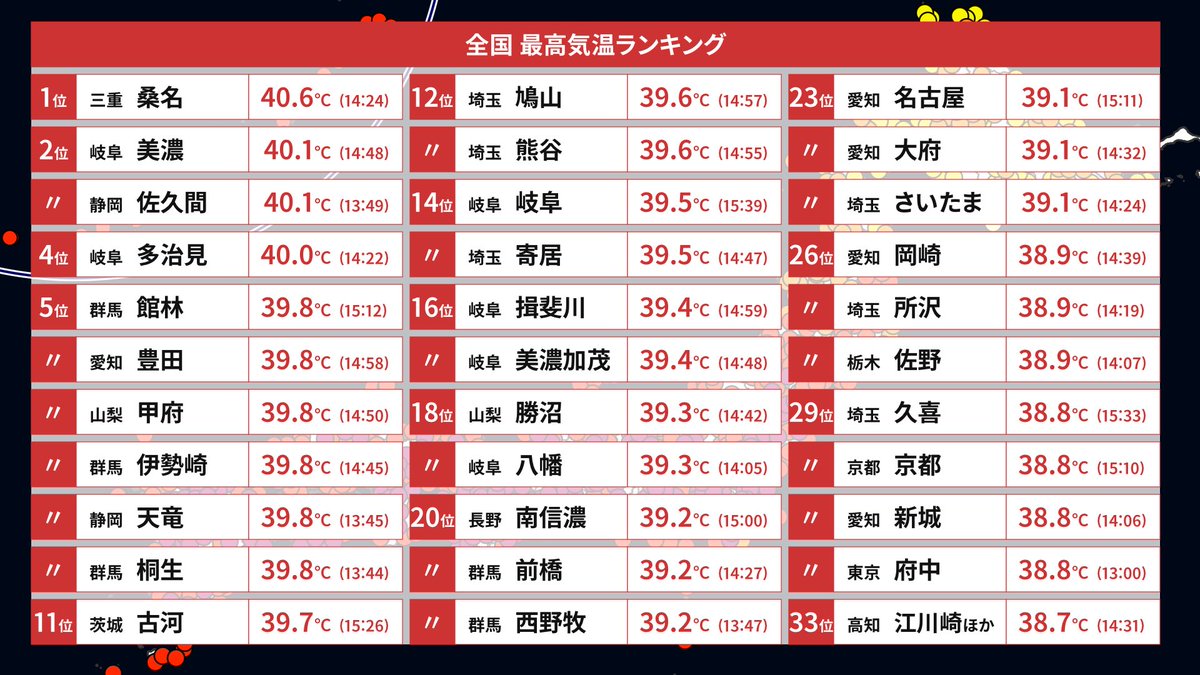 Runninzin's tweet photo. 【最高気温ランキング】2026/07/22
40℃以上が4地点、多治見は二日連続の酷暑日。桑名40.6℃は今期全国トップ。
2026年累計7地点目の40℃超。
39℃以上は25地点。

観測史上最高4地点
7月の観測史上最高13地点
今年最高203地点
酷暑日4地点
猛暑日288地点
真夏日675地点
夏日796地点 https://t.co/Lqy23gi7g1