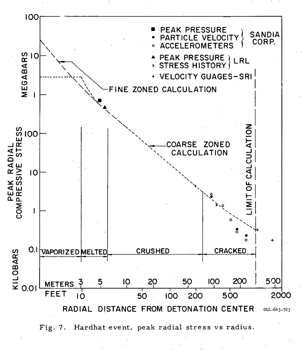 mdburnell's tweet photo. You really can just say anything on this app if you host a podcast, huh? I should start a podcast and then make demonstrably batshit insane claims like this to generate clicks, views and listens.

Even if we pretend the B61-11 would successfully achieve its maximum penetration depth of 30 feet, which it won't because it is designed to penetrate soil and concrete not granite, it would barely even shake the pictures off of the walls of the complex hundreds of feet below.

You know how we know that? Because we've tested it. A lot. The US conducted no fewer than four test operations to determine the effects of various yield nuclear devices exploding underground in various types of materials.

Operation Nougat, Operation Whetstone, Operation Niblick and Operation Flintlock collectively detonated 178 nuclear weapons at the Nevada Test Site. The purpose was twofold, to help us better understand underground blast waves so we can build better bunkers, and to know how best to attack those of our enemies.

One such test, Hardhat, was a 5 kiloton nuclear device placed in a hole drilled 943 feet into solid granite. 200 feet from the detonation point, a tunnel was dug to place sensors to gather data. The tunnel was a typical mining-style tunnel, it was not concrete reinforced. 

Following the detonation, and the subsequent collapse of the cavity around the detonation point, the tunnel collapsed up to about the 450 foot mark radial from the detonation point. 

Again, remember this tunnel was not concrete reinforced like a bunker, it was simply a tunnel dug in the granite to place sensors. The Pickaxe Mountain complex likely sits at least 300-400 feet below the surface. It is likely reinforced with 8-12" thick concrete. If we extrapolate the Hardhat data to a facility like that, it is unlikely you would even see any crushing or cracking of the granite immediately surrounding the complex.

Even if millions of tons of granite were to fall onto it once the cavity collapses, I highly doubt the facility would suffer any significant damage. And that's if we assume it is only 300-400 feet deep. I strongly suspect it is closer to 600.

Also, and this is very important, we have zero evidence that there is ANY nuclear activity happening at that complex. It is still being built. There are no signs it is even operational in any capacity. But sure, let's nuke it.