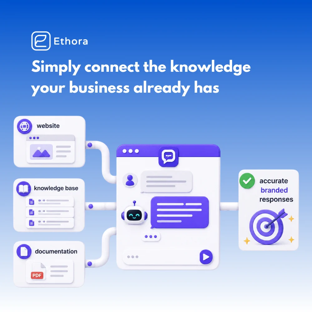 Ethora graphic showing a central AI chat assistant connecting a website, knowledge base, and documentation to deliver accurate, branded business responses. Text reads, “Simply connect the knowledge your business already has.