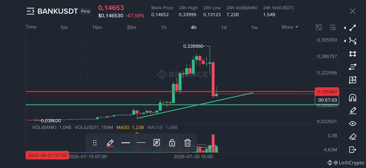 Crypto__Horton's tweet photo. $BANK The price won't hold here for long. Support lies around $0.1 - $0.12. Time to short again! Short setup.

Entry: $0.155 - $0.153

TP: $0.14 - $0.13 - $0.12 - $0.1

SL: $0.17

#Gümüş #Platin #Nasdaq #Petrol #Dxy #Dax #Silver #altin #ons #bist100 #cment #xauusd #altın #gramaltın #btc #btcusdt #ambitcoin
join  our free  premium trading group 👇🏿👇🏿
https://t.co/nBEH70byRS