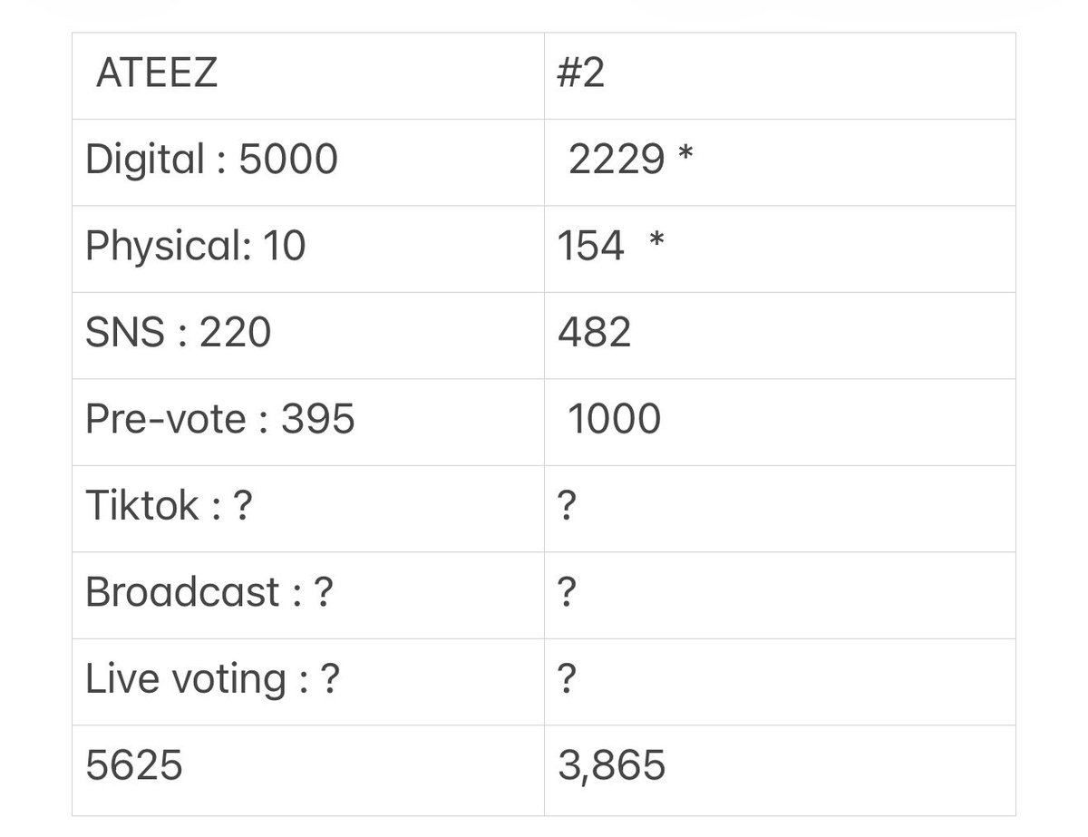 wookie_xx's tweet photo. To atinys please RT‼️

Please help #ATEEZ tomorrow during the live voting for MCOUNTDOWN (6:10PM KST) on Mnet+ app🏆

Please see this prediction (not accurate until Circle weekly chart update)

🚨we need 30%+ in Live voting so we need help from all atinys please set your alram ⏰ https://t.co/mBdcJcUSyy