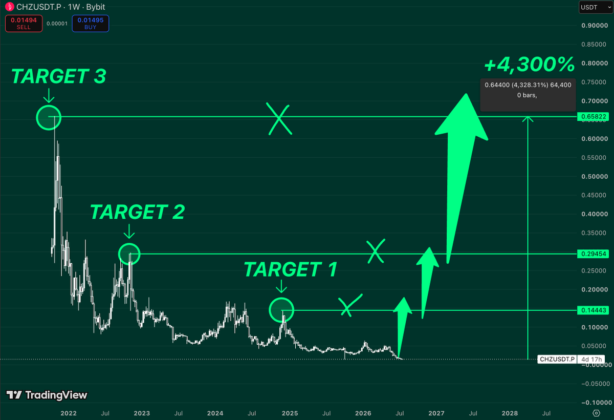 TakePr0fitN0w's tweet photo. $CHZ has spent years trading near cycle lows while building a broad accumulation range.

Long periods of consolidation often precede the strongest market expansions.

The first major objective sits around $0.14, where price was previously rejected.

Reclaiming that level would be the first sign that long-term momentum is returning.

The next key resistance comes near $0.29.

Breaking above it would confirm a much stronger shift in market structure.

After that, attention turns to $0.66 

the final major resistance before a potential trend reversal on the macro chart.

Clearing this zone would likely attract significant buying interest.

Historically, $CHZ has delivered aggressive rallies once major resistance levels begin to break.

If buyers continue reclaiming each level one by one, the long-term trend could accelerate rapidly.

Under this scenario, $CHZ could rally toward the $0.66 region, representing roughly +4,300% from current prices.

As long as the accumulation range remains intact, the macro outlook continues favoring a bullish continuation.