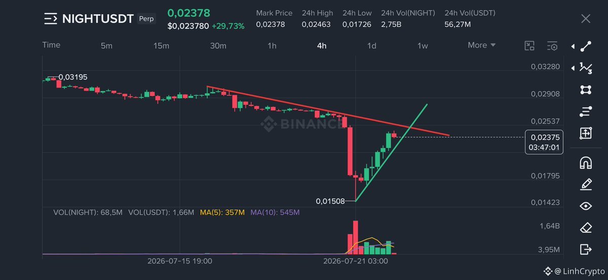 Crypto__Horton's tweet photo. $NIGHT The recovery rally is over. Time to Short!!!

Entry: $0.245 - $0.24

TP: $0.22 - $0.2 - $0.18 - $0.15

SL: $0.269
#Gümüş #Platin #Nasdaq #Petrol #Dxy #Dax #Silver #altin #ons #bist100 #cment #xauusd #altın #gramaltın #btc #btcusdt #ambitcoin
join  our free  premium trading group 👇🏿👇🏿
https://t.co/nBEH70byRS
